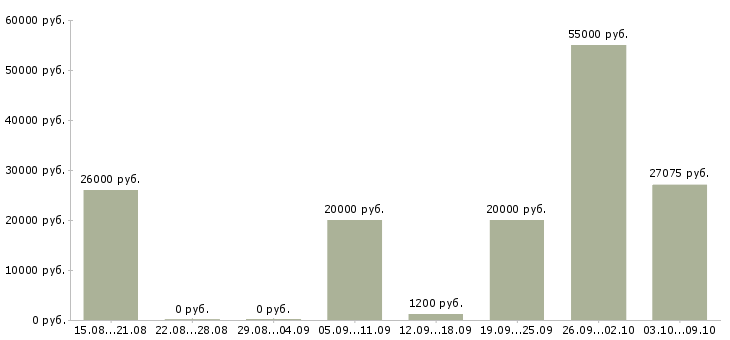Вакансии упаковщики в Казани - Медиана зарплат упаковщики в Казани за 2 месяца