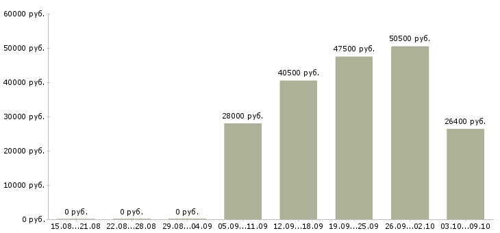Вакансии упаковщики в Туле - Медиана зарплат упаковщики в Туле за 2 месяца