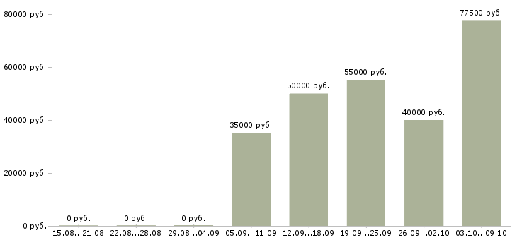 Вакансии управляющий магазина в Екатеринбурге - Медиана зарплат управляющий магазина в Екатеринбурге за 2 месяца