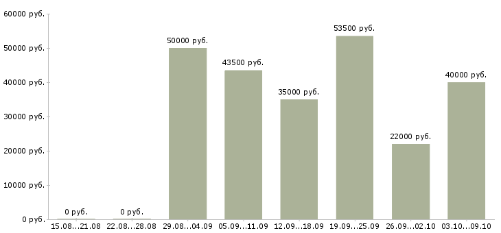 Вакансии управляющий ресторана Санкт-петербург - Медиана зарплат управляющий ресторана Санкт-петербург за 2 месяца