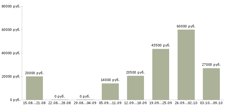 Вакансии фасовщик Татарстан - Медиана зарплат фасовщик Татарстан за 2 месяца