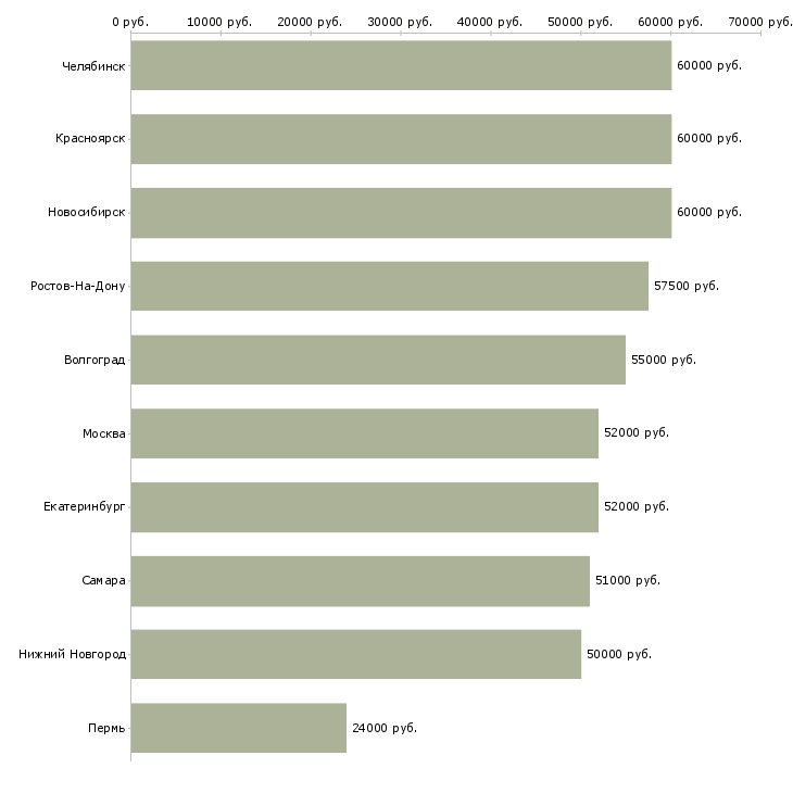 Поиск работы наладчик чпу вахта-Медиана зарплаты для вакансии «наладчик чпу вахта» в других городах