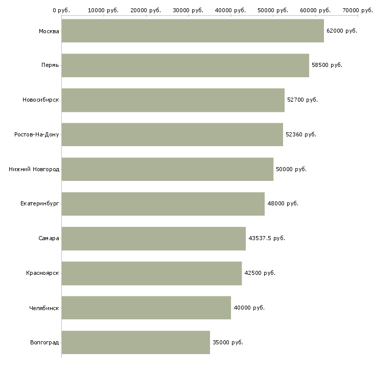 Поиск работы рабочие на склад вахта-Медиана зарплаты для вакансии «рабочие на склад вахта» в других городах