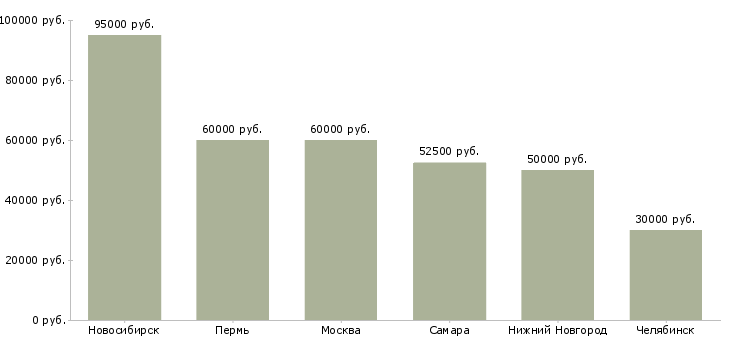Поиск работы руководитель it подразделения-Медиана зарплаты для вакансии «руководитель it подразделения» в других городах