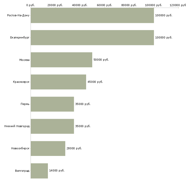 Поиск работы строительный эксперт-Медиана зарплаты для вакансии «строительный эксперт» в других городах