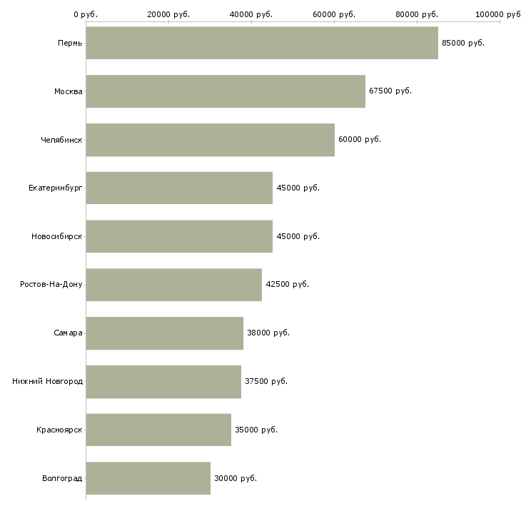 Поиск работы тестировщик по-Медиана зарплаты для вакансии «тестировщик по» в других городах