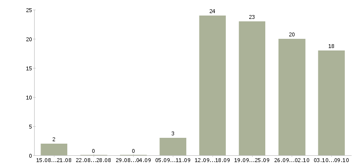 Работа менеджер для работы в интернет Бурятия - Число вакансий Бурятия по специальности менеджер для работы в интернет за 2 месяца
