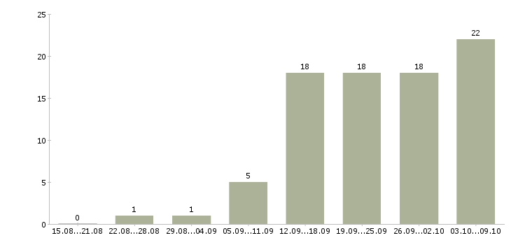 Работа менеджер для работы в интернет Йошкар-ола - Число вакансий Йошкар-ола по специальности менеджер для работы в интернет за 2 месяца