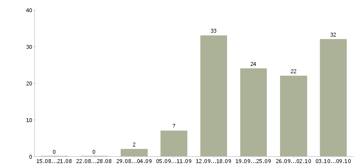 Работа свободный график Йошкар-ола - Число вакансий Йошкар-ола по специальности свободный график за 2 месяца