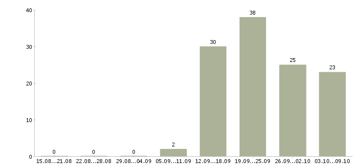 Работа менеджер по работе с персоналом Кабардино-балкария - Число вакансий Кабардино-балкария по специальности менеджер по работе с персоналом за 2 месяца