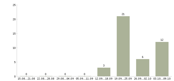 Работа водители категории с Карелия - Число вакансий Карелия по специальности водители категории с за 2 месяца