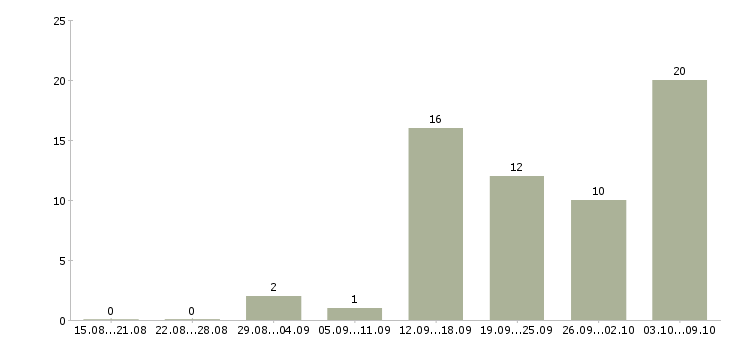 Работа консультант в интернет Карелия - Число вакансий Карелия по специальности консультант в интернет за 2 месяца