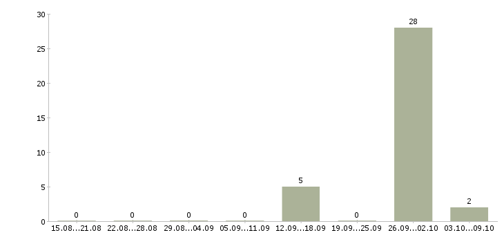 Работа разнорабочий на производство с проживанием Карелия - Число вакансий Карелия по специальности разнорабочий на производство с проживанием за 2 месяца