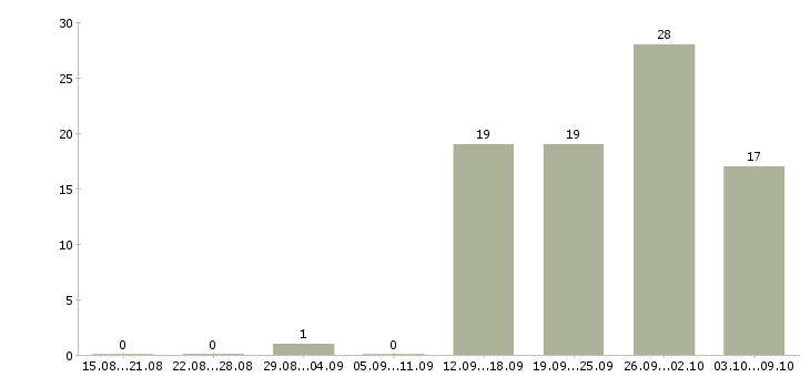Работа подработка и работа Мордовия - Число вакансий Мордовия по специальности подработка и работа за 2 месяца