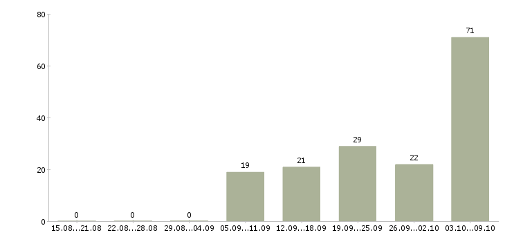 Работа заведующий Нижний новгород - Число вакансий Нижний новгород по специальности заведующий за 2 месяца