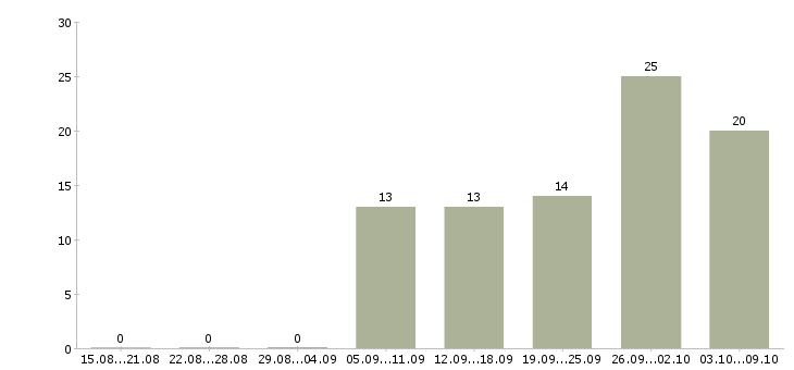 Работа помощник личный Нижний новгород - Число вакансий Нижний новгород по специальности помощник личный за 2 месяца
