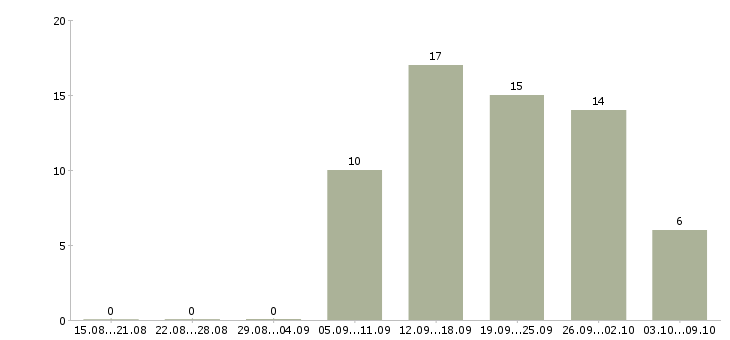 Работа предлагаем подработку на дому Нижний новгород - Число вакансий Нижний новгород по специальности предлагаем подработку на дому за 2 месяца