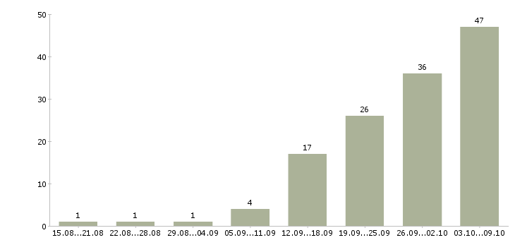 Работа производственный работник Нижний новгород - Число вакансий Нижний новгород по специальности производственный работник за 2 месяца