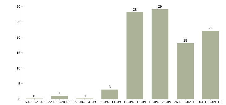 Работа сто Нижний новгород - Число вакансий Нижний новгород по специальности сто за 2 месяца