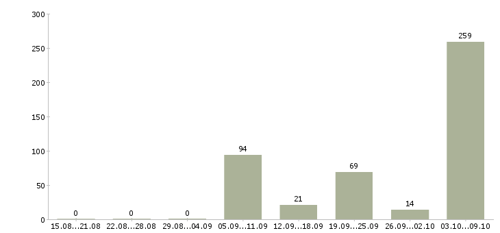 Работа уборщик помещений Нижний новгород - Число вакансий Нижний новгород по специальности уборщик помещений за 2 месяца