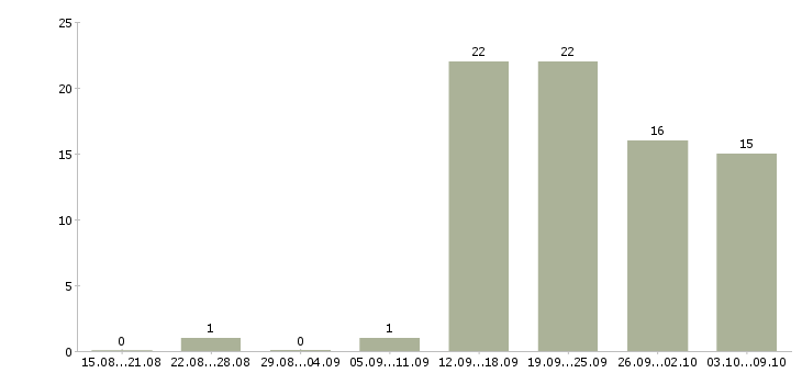 Работа менеджер по работе с клиентом Нижний тагил - Число вакансий Нижний тагил по специальности менеджер по работе с клиентом за 2 месяца