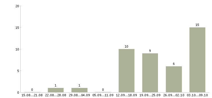 Работа агент отдела аренды Санкт-петербург - Число вакансий Санкт-петербург по специальности агент отдела аренды за 2 месяца
