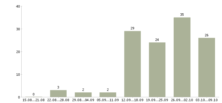 Работа заработок в сети Санкт-петербург - Число вакансий Санкт-петербург по специальности заработок в сети за 2 месяца