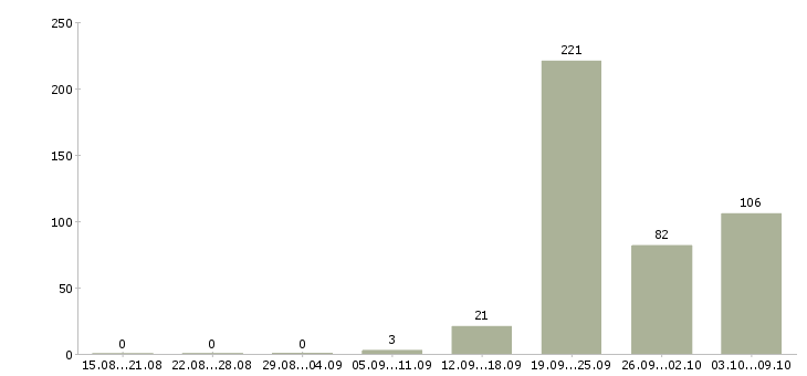 Работа начальник службы Санкт-петербург - Число вакансий Санкт-петербург по специальности начальник службы за 2 месяца