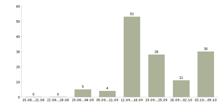 Работа оператор на азс Санкт-петербург - Число вакансий Санкт-петербург по специальности оператор на азс за 2 месяца