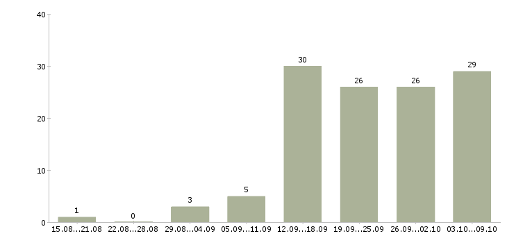 Работа тестировщик по Санкт-петербург - Число вакансий Санкт-петербург по специальности тестировщик по за 2 месяца