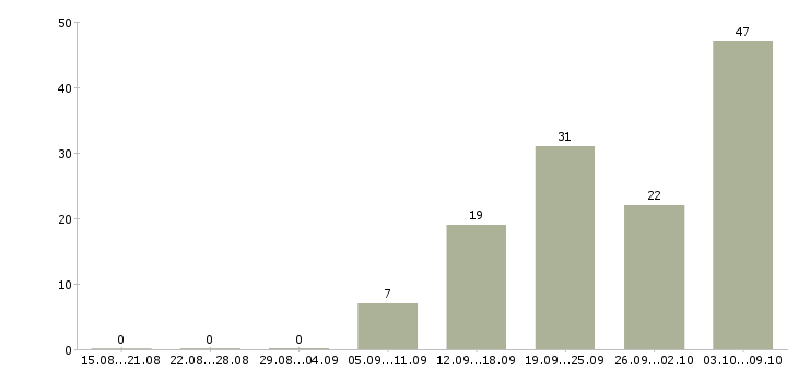 Работа укладчик упаковщик Санкт-петербург - Число вакансий Санкт-петербург по специальности укладчик упаковщик за 2 месяца