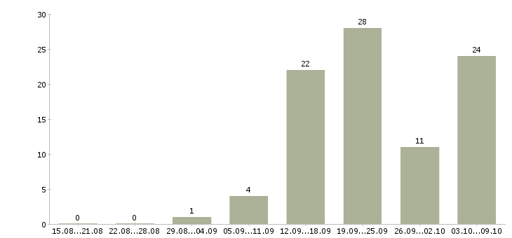 Работа менеджер по обучению Симферополь - Число вакансий Симферополь по специальности менеджер по обучению за 2 месяца