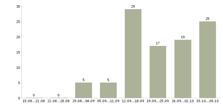 Работа на дому Симферополь - Число вакансий Симферополь по специальности на дому за 2 месяца