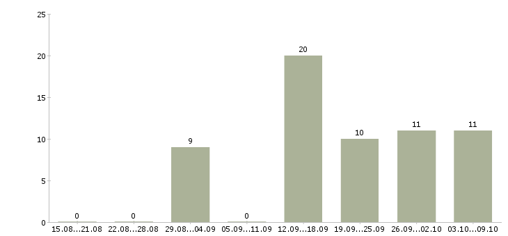 Работа приглашаю к сотрудничеству Татарстан - Число вакансий Татарстан по специальности приглашаю к сотрудничеству за 2 месяца