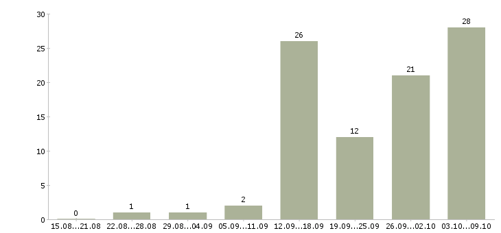 Работа требуются на работу Тыва - Число вакансий Тыва по специальности требуются на работу за 2 месяца