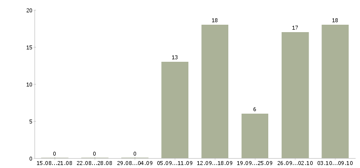 Работа водители категории в Удмуртия - Число вакансий Удмуртия по специальности водители категории в за 2 месяца