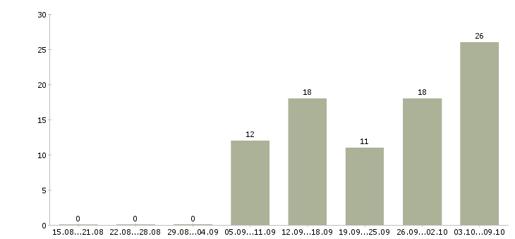 Работа водитель доставки Удмуртия - Число вакансий Удмуртия по специальности водитель доставки за 2 месяца