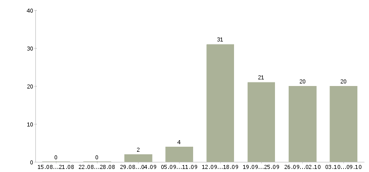 Работа информационный специалист Удмуртия - Число вакансий Удмуртия по специальности информационный специалист за 2 месяца