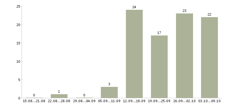 Работа для всех Улан-удэ - Число вакансий Улан-удэ по специальности для всех за 2 месяца