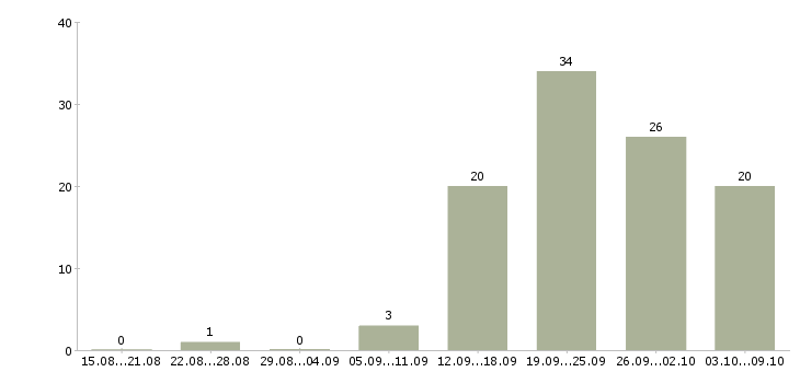 Работа менеджеры по развитию Улан-удэ - Число вакансий Улан-удэ по специальности менеджеры по развитию за 2 месяца