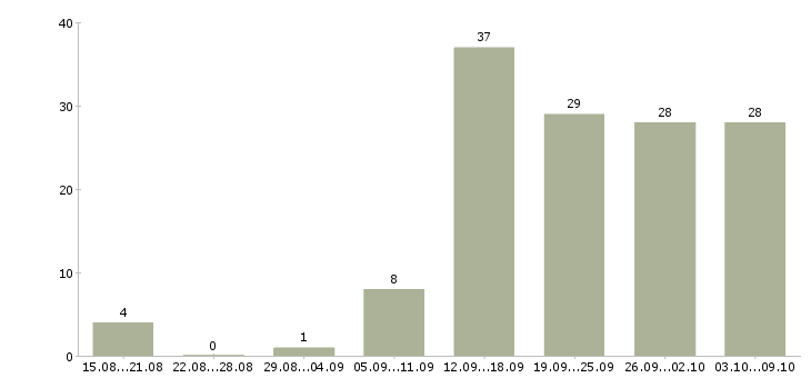 Работа сотрудник в интернете Улан-удэ - Число вакансий Улан-удэ по специальности сотрудник в интернете за 2 месяца