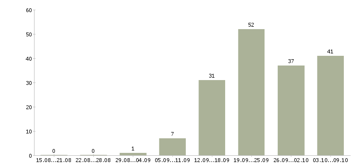 Работа ведущий Чувашия - Число вакансий Чувашия по специальности ведущий за 2 месяца