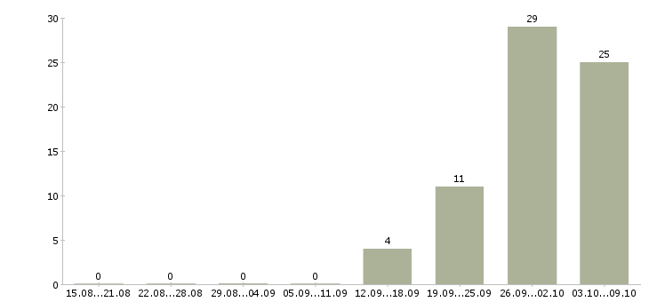 Работа сотрудники на производство Чувашия - Число вакансий Чувашия по специальности сотрудники на производство за 2 месяца