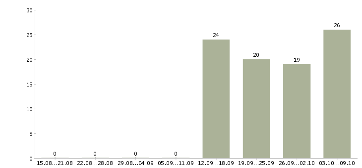 Работа инженер по в Абакане - Число вакансий в Абакане по специальности инженер по за 2 месяца