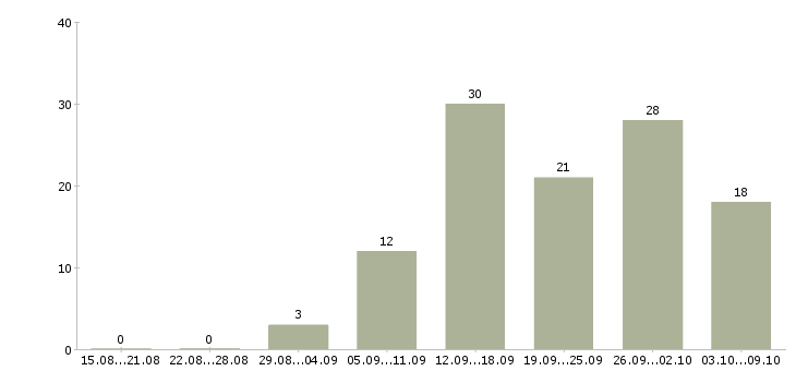 Работа менеджер организации в Астрахани - Число вакансий в Астрахани по специальности менеджер организации за 2 месяца