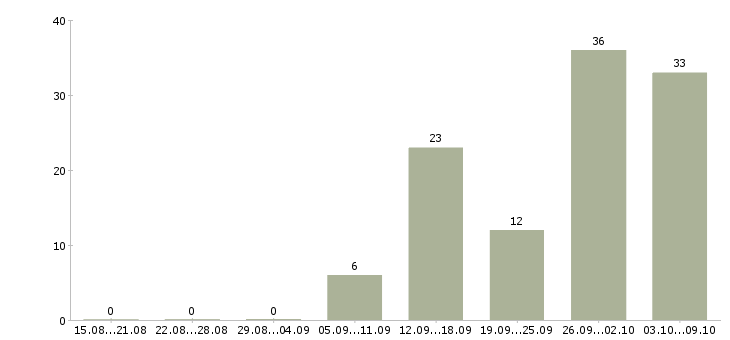 Работа без продаж в Балашихе - Число вакансий в Балашихе по специальности без продаж за 2 месяца