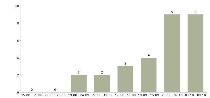 Работа вахта с проживанием и питанием в Барнауле - Число вакансий в Барнауле по специальности вахта с проживанием и питанием за 2 месяца