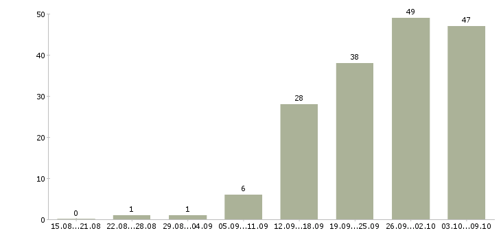 Работа директор магазина в Белгороде - Число вакансий в Белгороде по специальности директор магазина за 2 месяца