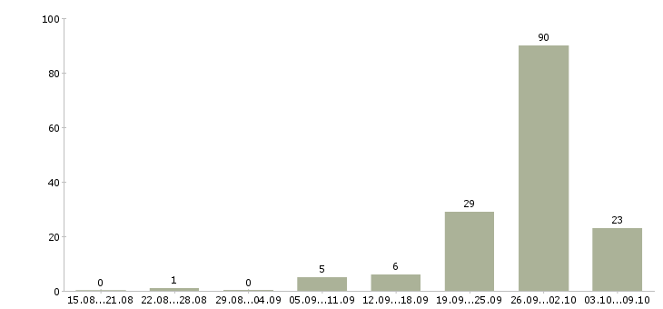 Работа ответственный по питанию в Белгороде - Число вакансий в Белгороде по специальности ответственный по питанию за 2 месяца