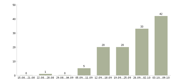 Работа менеджер по товарам в Брянске - Число вакансий в Брянске по специальности менеджер по товарам за 2 месяца